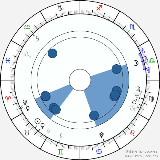 Roger Perry wikipedia, horoscope, astrology, instagram