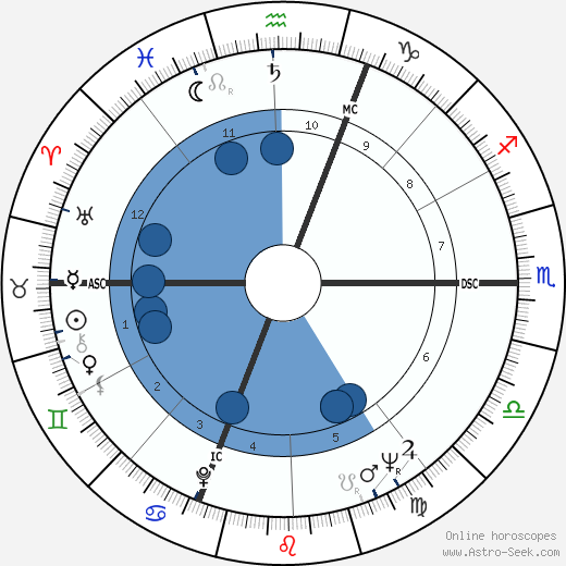 William E. Glenn wikipedia, horoscope, astrology, instagram