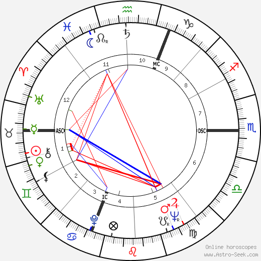 William E. Glenn birth chart, William E. Glenn astro natal horoscope, astrology