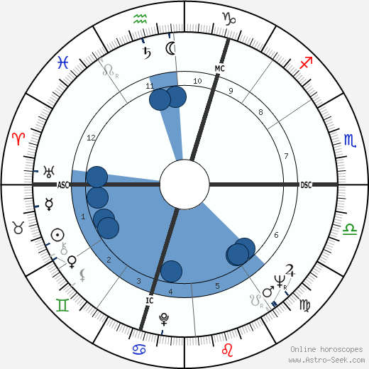 Yves Gamonet wikipedia, horoscope, astrology, instagram