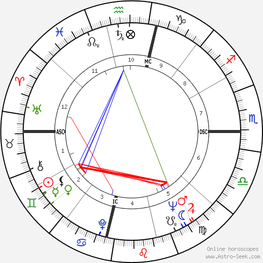 Charlie Wilson birth chart, Charlie Wilson astro natal horoscope, astrology