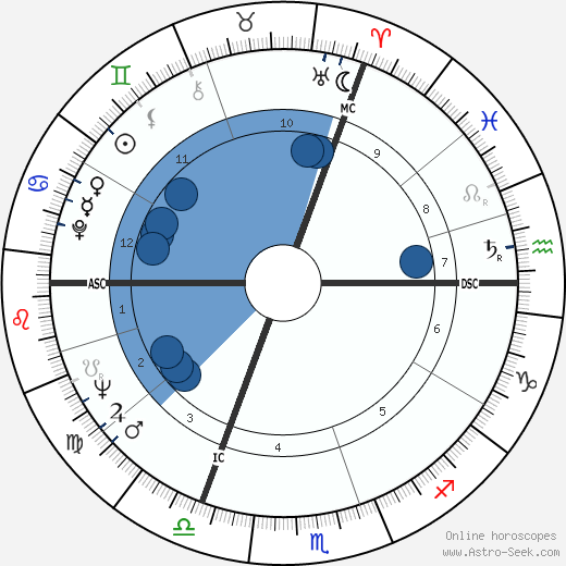 Christian Ferras horoscope, astrology, sign, zodiac, date of birth, instagram