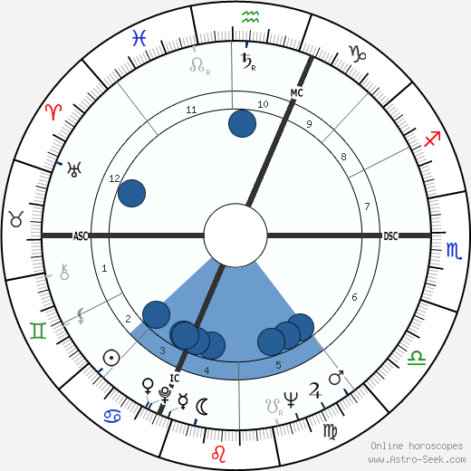 Claudio Abbado wikipedia, horoscope, astrology, instagram