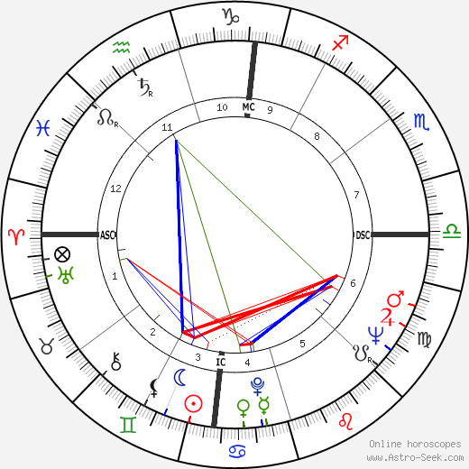 Dianne Feinstein birth chart, Dianne Feinstein astro natal horoscope, astrology