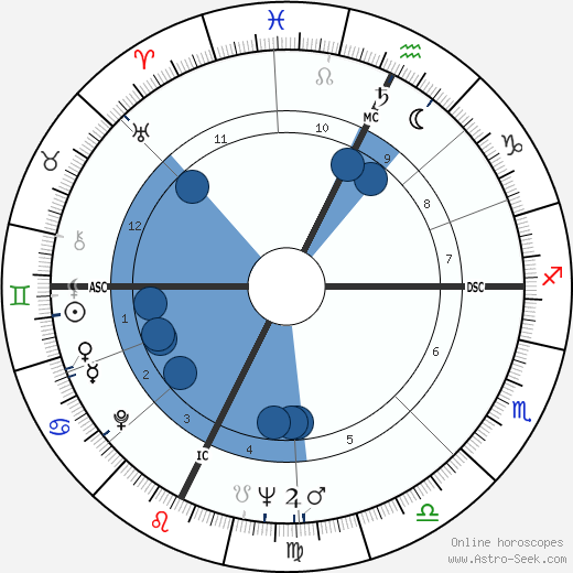 Gene Wilder wikipedia, horoscope, astrology, instagram