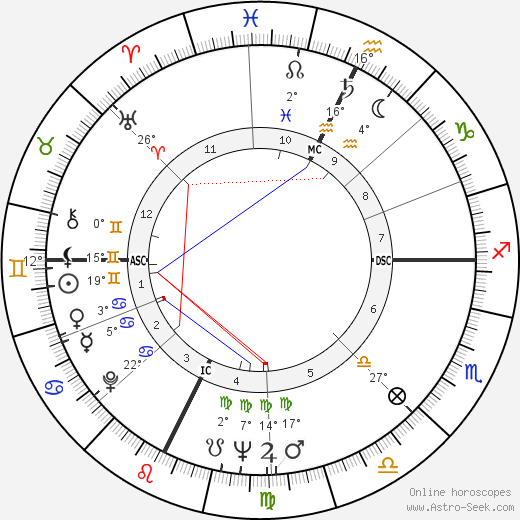 Gene Wilder birth chart, biography, wikipedia 2023, 2024