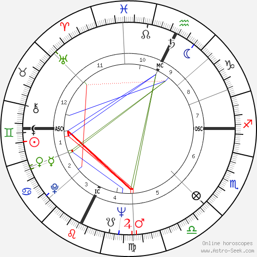 Gene Wilder birth chart, Gene Wilder astro natal horoscope, astrology