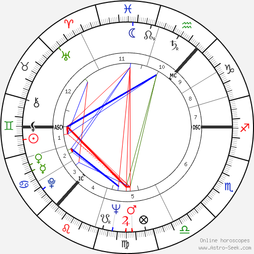 George Johnston birth chart, George Johnston astro natal horoscope, astrology