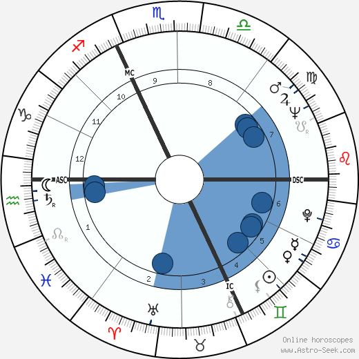 Harald Szeemann horoscope, astrology, sign, zodiac, date of birth, instagram