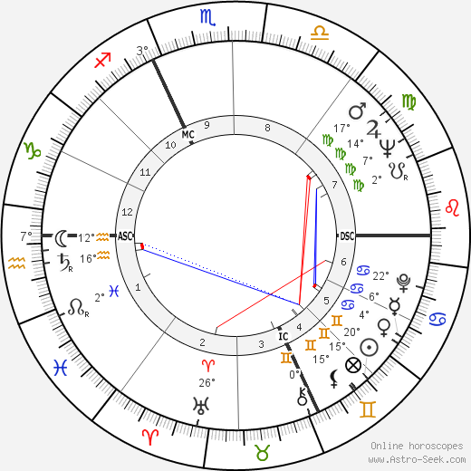 Harald Szeemann birth chart, biography, wikipedia 2024, 2025
