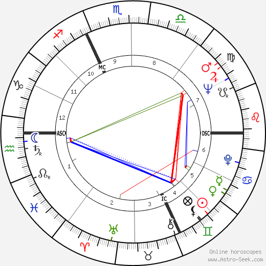 Harald Szeemann birth chart, Harald Szeemann astro natal horoscope, astrology