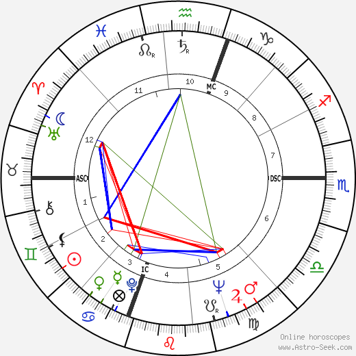 Harry Browne birth chart, Harry Browne astro natal horoscope, astrology