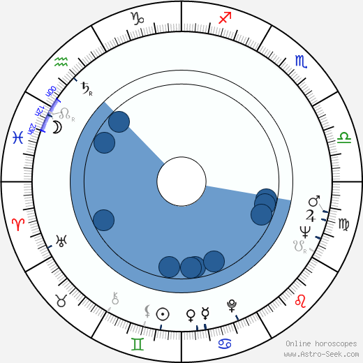 Ivan Petrovický wikipedia, horoscope, astrology, instagram