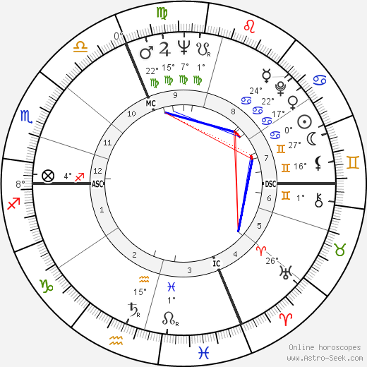 Jacques Martin birth chart, biography, wikipedia 2024, 2025