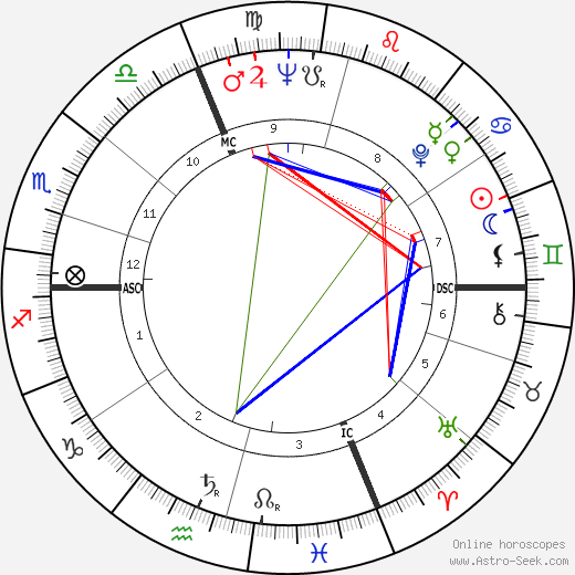 Jacques Martin birth chart, Jacques Martin astro natal horoscope, astrology