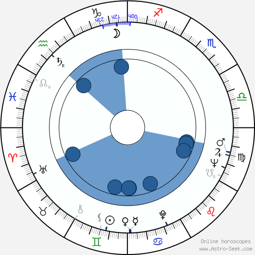 Jan Zdrojewski Oroscopo, astrologia, Segno, zodiac, Data di nascita, instagram