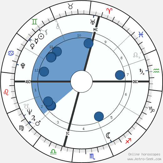 Raul Gardini wikipedia, horoscope, astrology, instagram