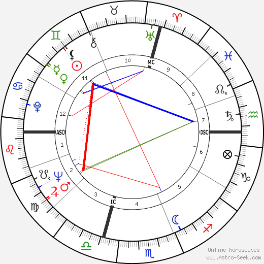 Raul Gardini birth chart, Raul Gardini astro natal horoscope, astrology