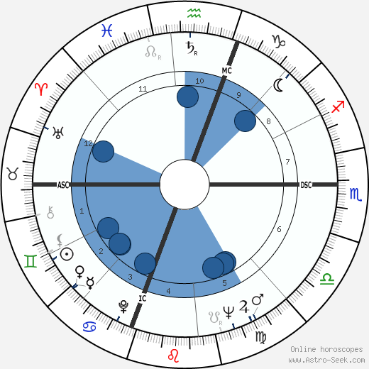 Richard Artison wikipedia, horoscope, astrology, instagram