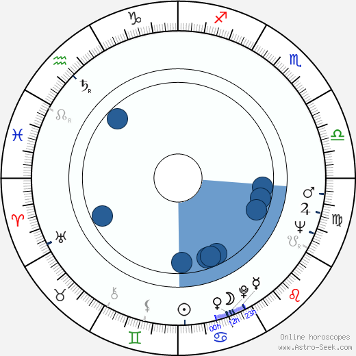 Samuel Jones wikipedia, horoscope, astrology, instagram