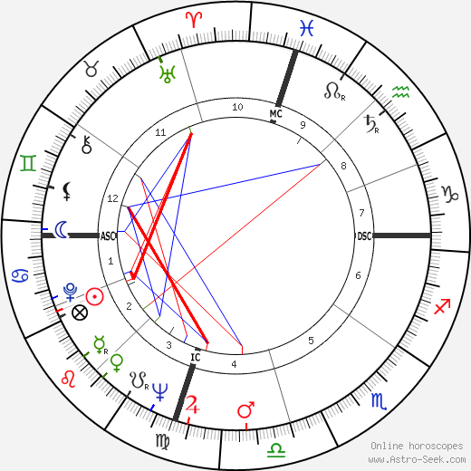 Buddy Knox birth chart, Buddy Knox astro natal horoscope, astrology