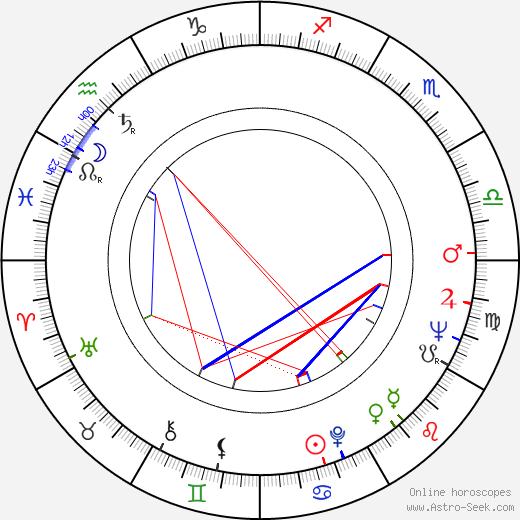 Ivan Passer birth chart, Ivan Passer astro natal horoscope, astrology