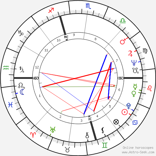 Jan DeGaetani birth chart, Jan DeGaetani astro natal horoscope, astrology