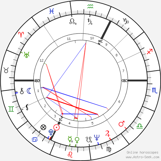 Jean Yanne birth chart, Jean Yanne astro natal horoscope, astrology