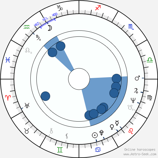 Marty Feldman wikipedia, horoscope, astrology, instagram