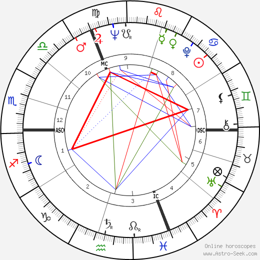 Michael Heltau birth chart, Michael Heltau astro natal horoscope, astrology