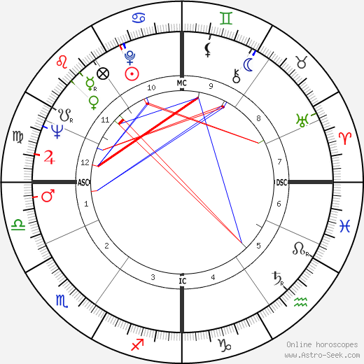 Mimi Hines birth chart, Mimi Hines astro natal horoscope, astrology