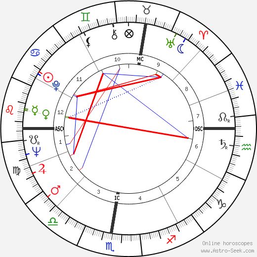 Robert Bourassa birth chart, Robert Bourassa astro natal horoscope, astrology