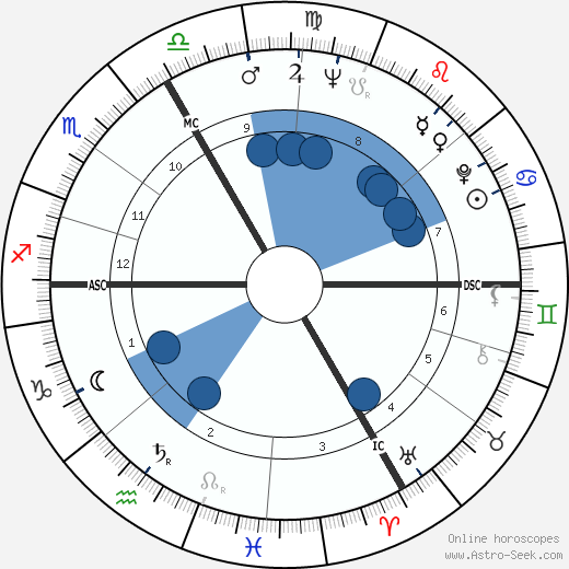 Robert de Goulaine wikipedia, horoscope, astrology, instagram