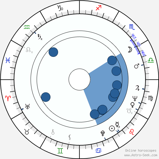 Robert Fuller wikipedia, horoscope, astrology, instagram