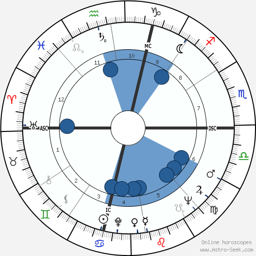 Virginia Fuller horoscope, astrology, sign, zodiac, date of birth, instagram