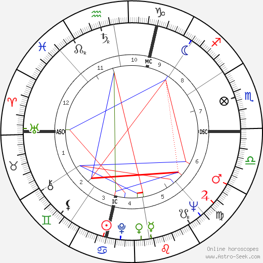 Virginia Fuller birth chart, Virginia Fuller astro natal horoscope, astrology