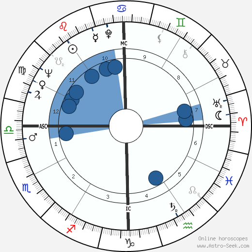 Charles Albright wikipedia, horoscope, astrology, instagram