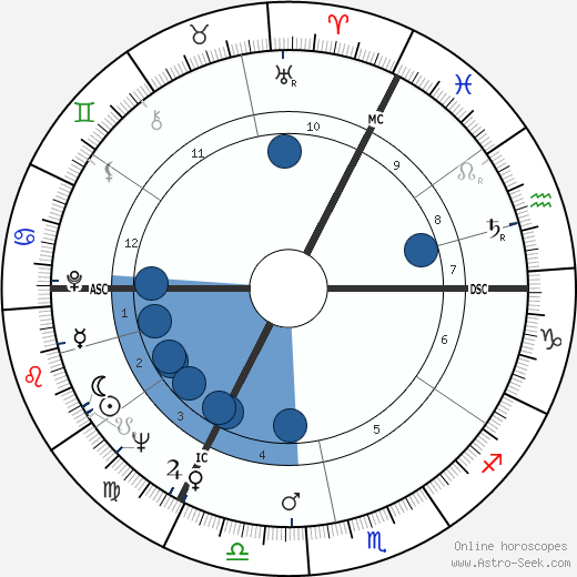 Janet Baker wikipedia, horoscope, astrology, instagram