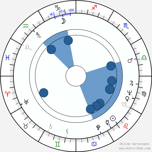 Jorge Lavat wikipedia, horoscope, astrology, instagram