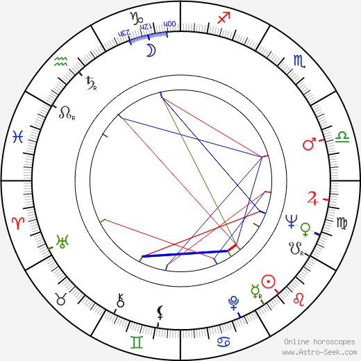 Jorge Lavat birth chart, Jorge Lavat astro natal horoscope, astrology