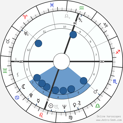 Julie Newmar horoscope, astrology, sign, zodiac, date of birth, instagram