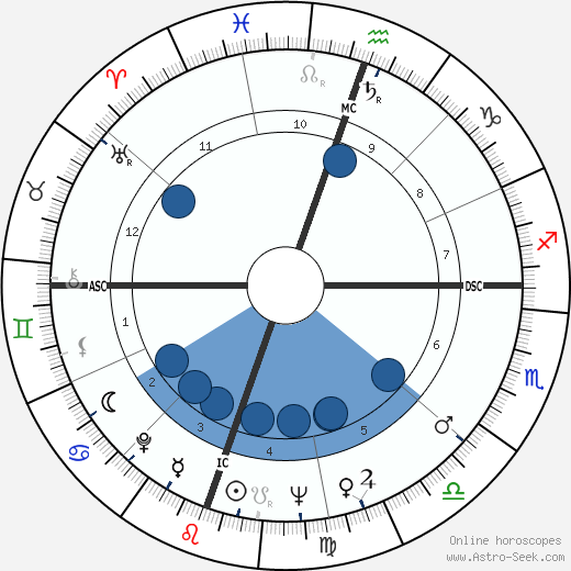 Julie Newmar wikipedia, biography, birth chart, instagram Julie Newmar wikipedia, horoscope, astrology, instagram