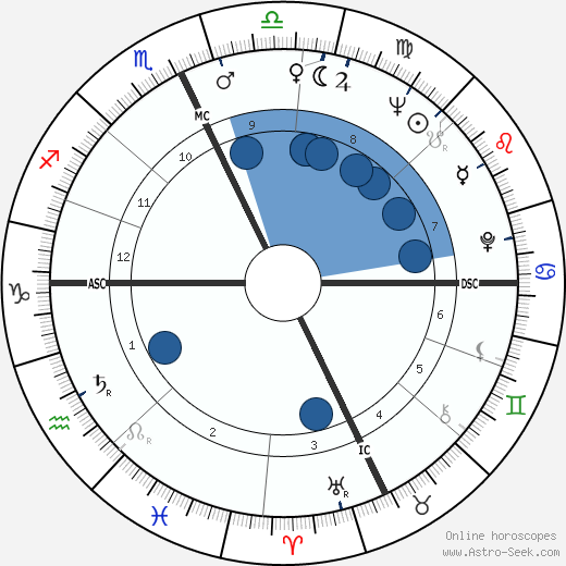 Pete Wilson wikipedia, horoscope, astrology, instagram