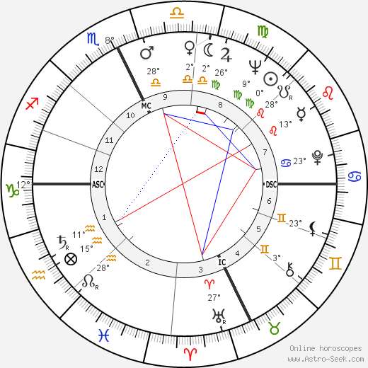 Pete Wilson birth chart, biography, wikipedia 2024, 2025