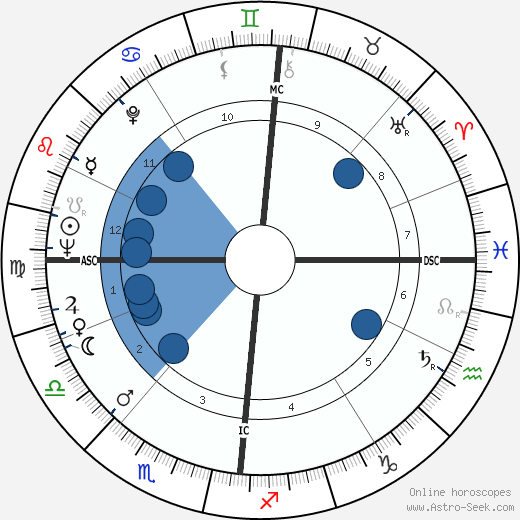 Peter Rogers wikipedia, horoscope, astrology, instagram