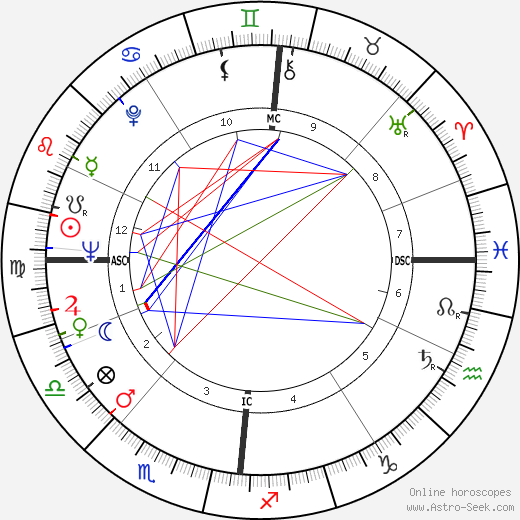 Peter Rogers birth chart, Peter Rogers astro natal horoscope, astrology