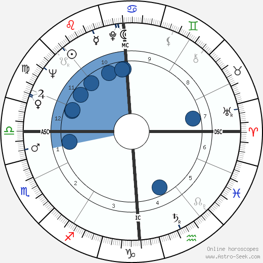 Roman Polanski wikipedia, horoscope, astrology, instagram