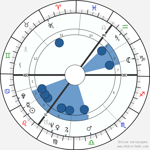 Rudi Dantzig wikipedia, horoscope, astrology, instagram