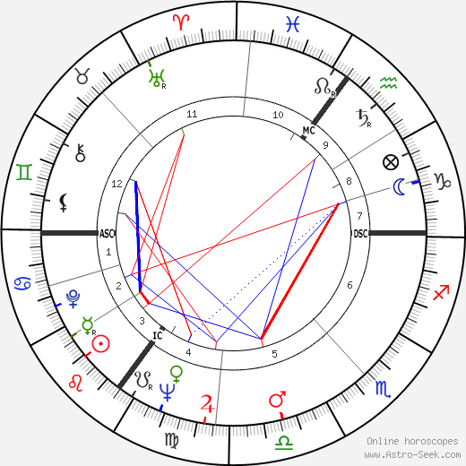 Rudi Dantzig birth chart, Rudi Dantzig astro natal horoscope, astrology