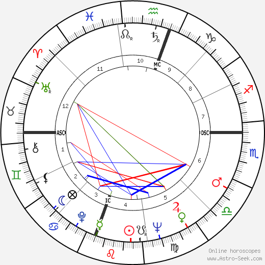 Stuart Roosa birth chart, Stuart Roosa astro natal horoscope, astrology